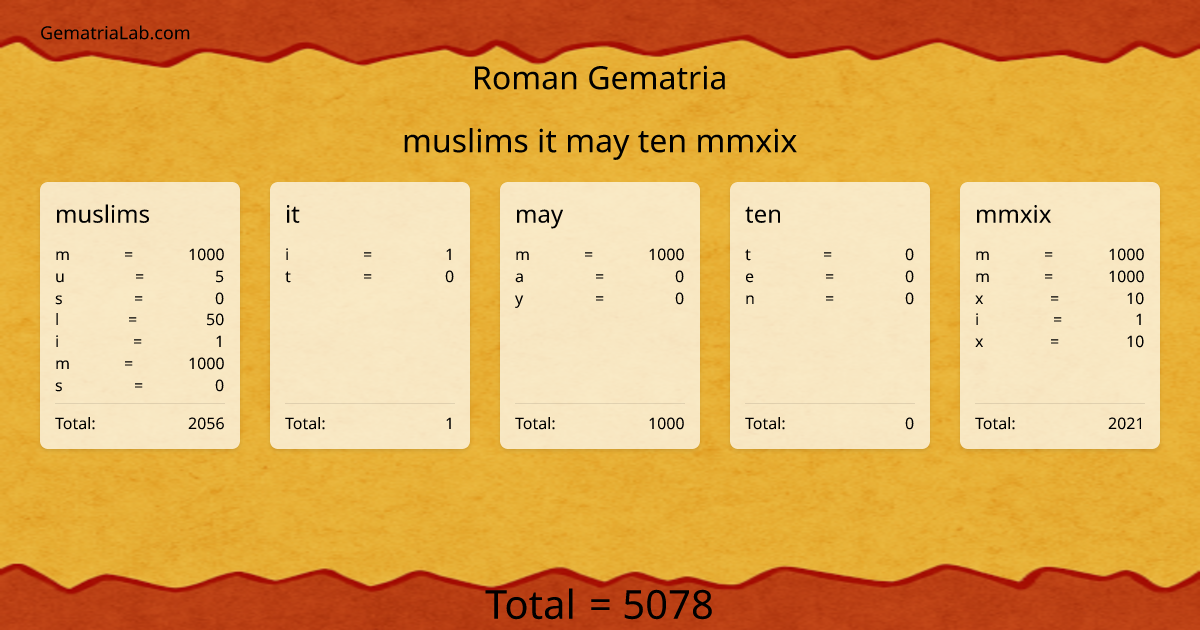 muslims it may ten mmxix in roman Gematria